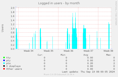 Logged in users