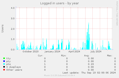 Logged in users