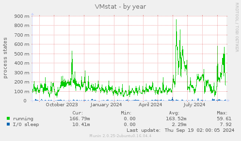 VMstat