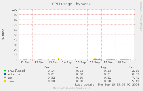 CPU usage