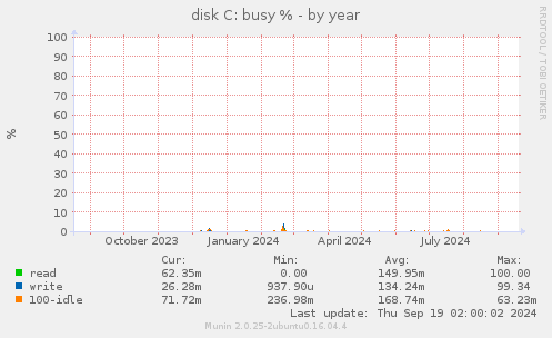 disk C: busy %