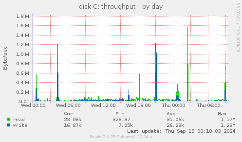 disk C: throughput