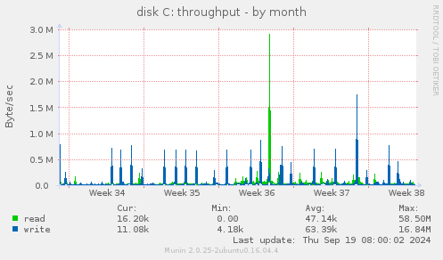 disk C: throughput