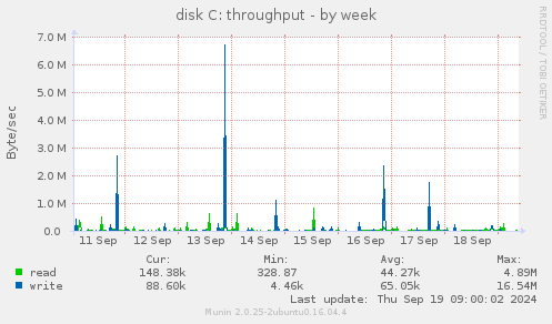 disk C: throughput