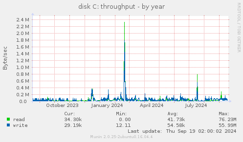 disk C: throughput