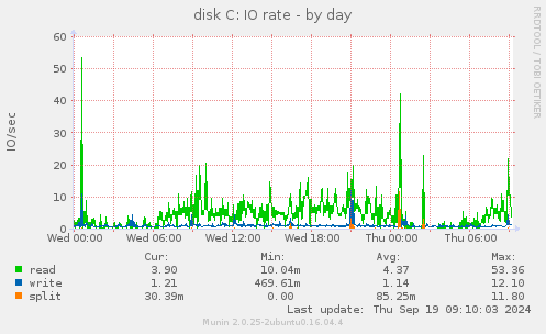 disk C: IO rate