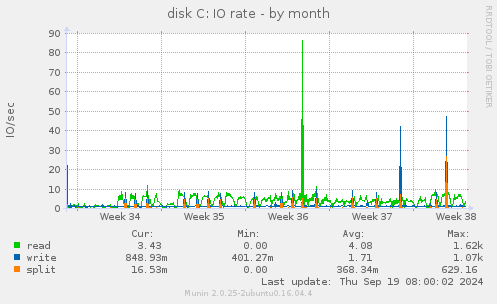 disk C: IO rate