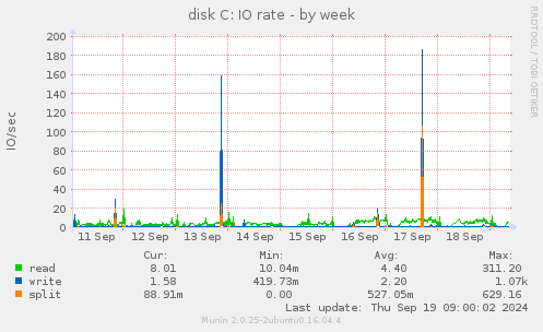 disk C: IO rate