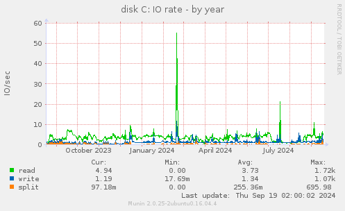 disk C: IO rate