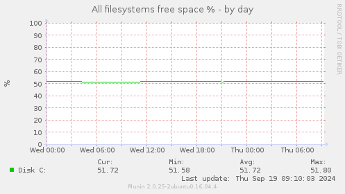 All filesystems free space %