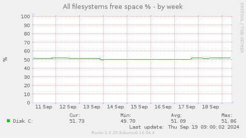 weekly graph