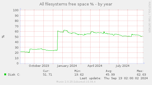 All filesystems free space %