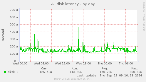 All disk latency