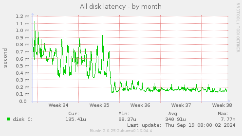 All disk latency