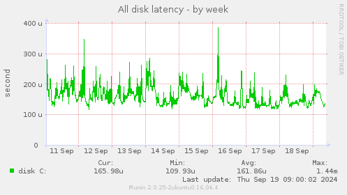 All disk latency