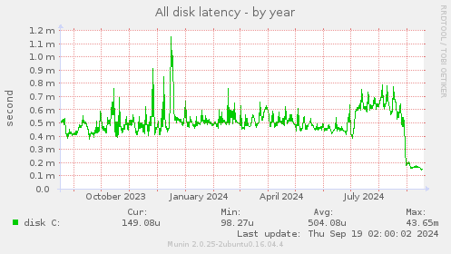 All disk latency