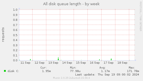 All disk queue length