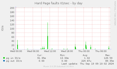 Hard Page faults IO/sec