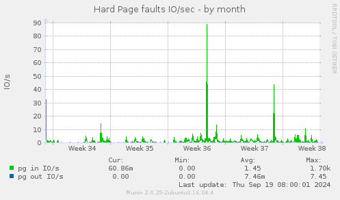 Hard Page faults IO/sec