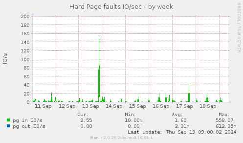 Hard Page faults IO/sec