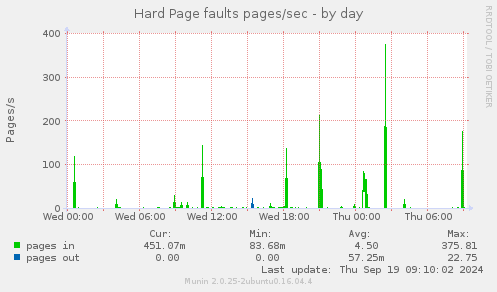 Hard Page faults pages/sec