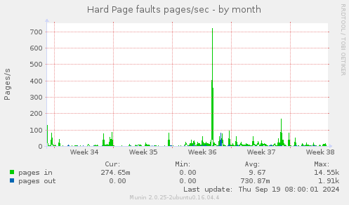 Hard Page faults pages/sec