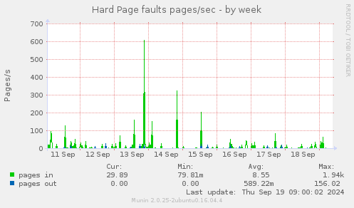 Hard Page faults pages/sec