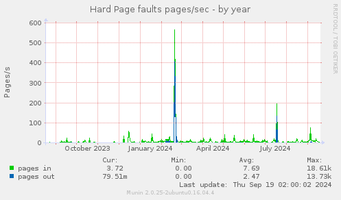 Hard Page faults pages/sec