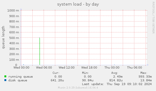 system load