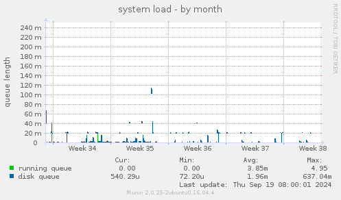 system load