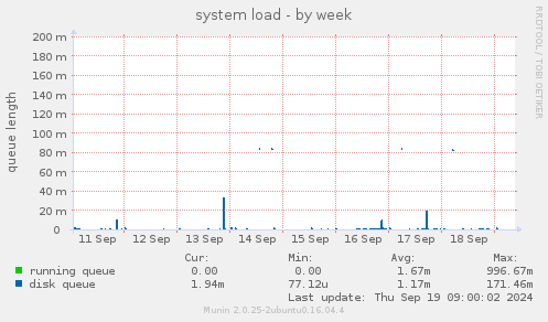 system load