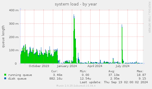 system load