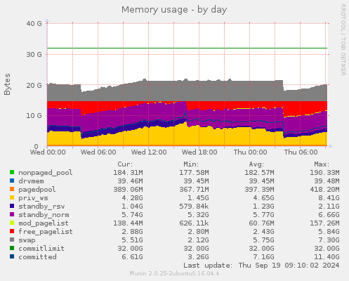 daily graph