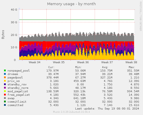 Memory usage