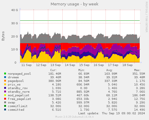 weekly graph