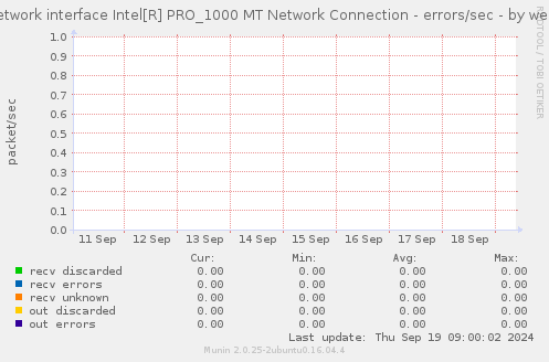 Network interface Intel[R] PRO_1000 MT Network Connection - errors/sec