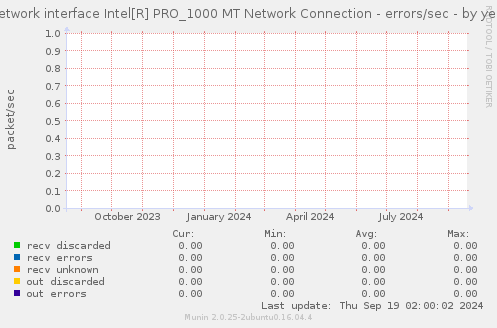 Network interface Intel[R] PRO_1000 MT Network Connection - errors/sec