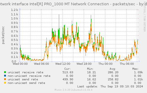 Network interface Intel[R] PRO_1000 MT Network Connection - packets/sec