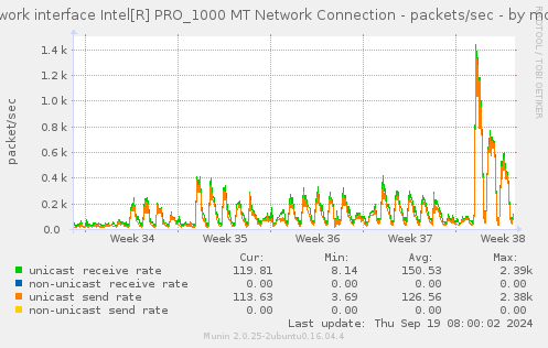 Network interface Intel[R] PRO_1000 MT Network Connection - packets/sec