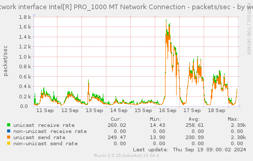 Network interface Intel[R] PRO_1000 MT Network Connection - packets/sec