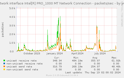 Network interface Intel[R] PRO_1000 MT Network Connection - packets/sec