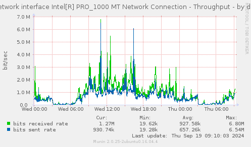 Network interface Intel[R] PRO_1000 MT Network Connection - Throughput