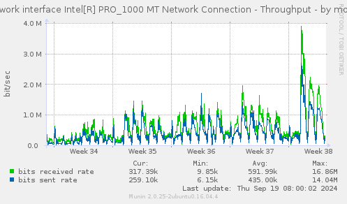 Network interface Intel[R] PRO_1000 MT Network Connection - Throughput