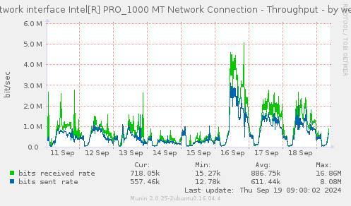 Network interface Intel[R] PRO_1000 MT Network Connection - Throughput