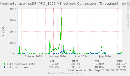 Network interface Intel[R] PRO_1000 MT Network Connection - Throughput