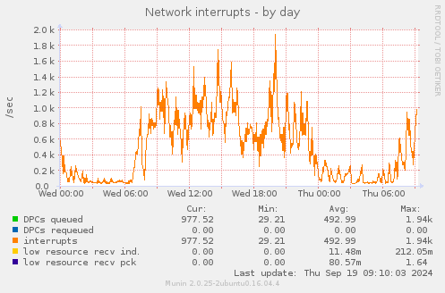 Network interrupts