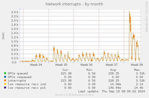 Network interrupts