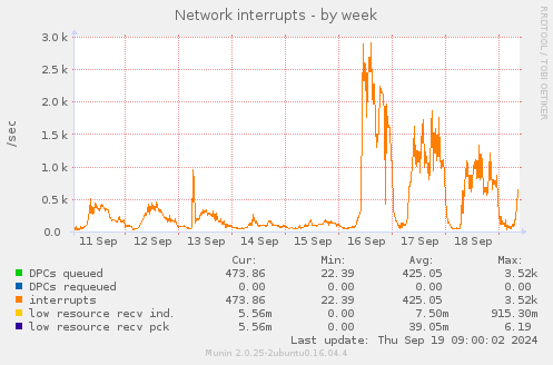 Network interrupts