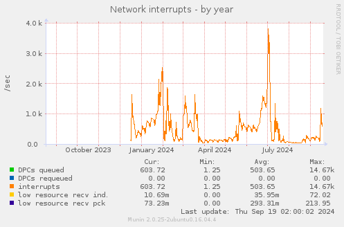 Network interrupts