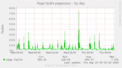 Page faults pages/sec